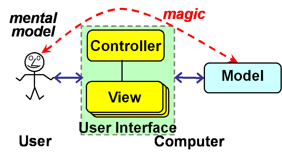 MVC